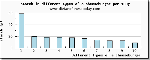 a cheeseburger starch per 100g